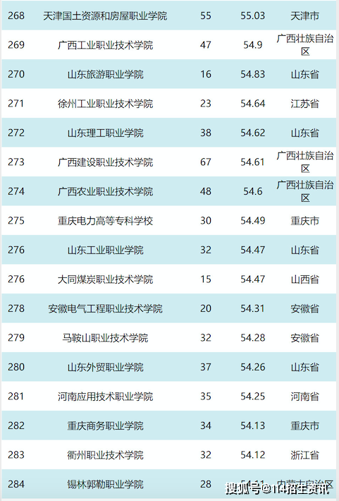 内蒙古十大高职院校2025年排行榜前十名榜单出炉