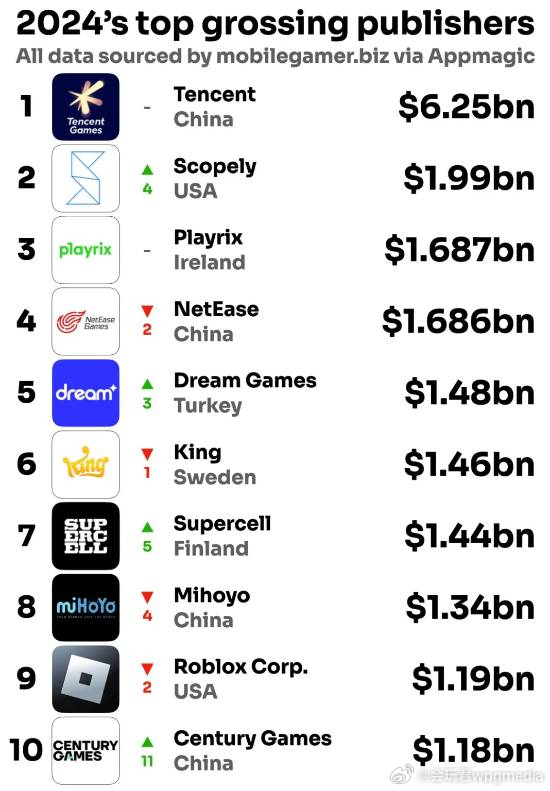 世界十大最赚钱游戏2025年排行榜前十名榜单出炉