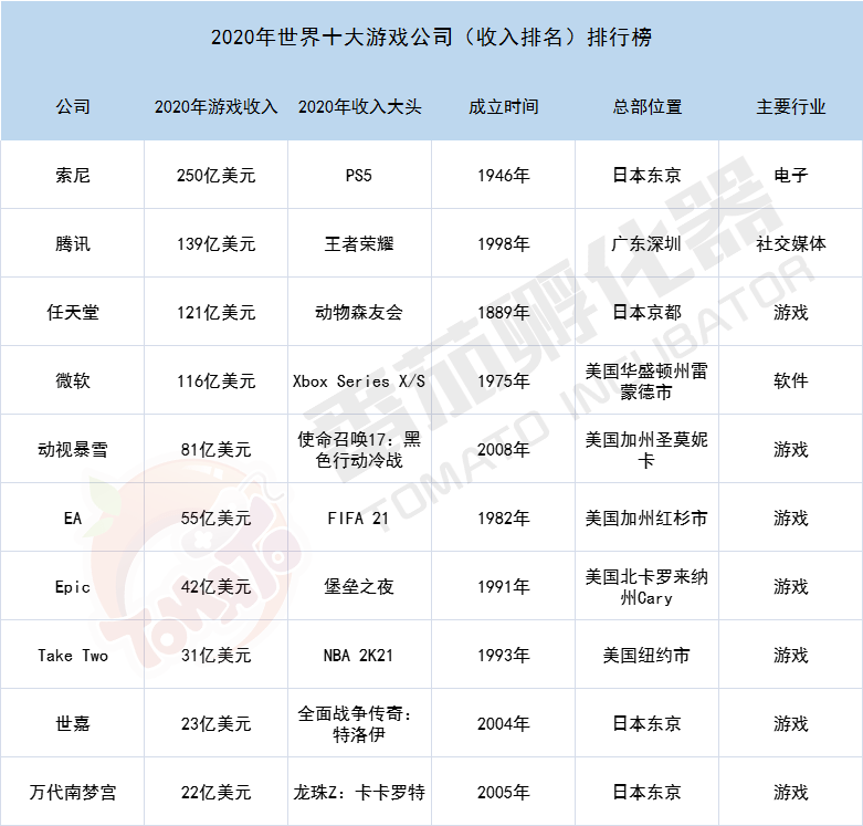 世界十大最赚钱游戏2025年排行榜前十名榜单出炉