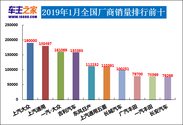 2019年3月汽车销量2025年排行榜前十名榜单出炉