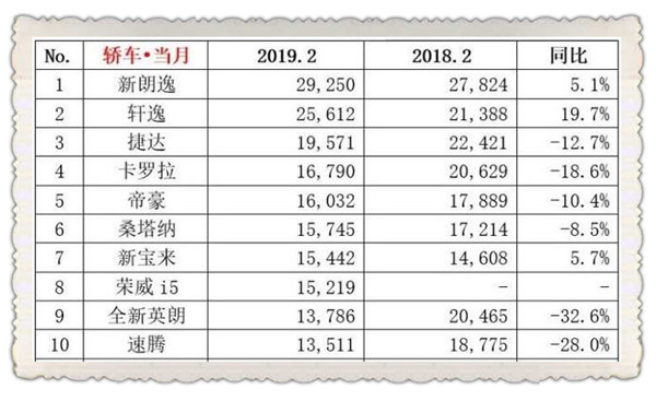 2019年3月汽车销量2025年排行榜前十名榜单出炉