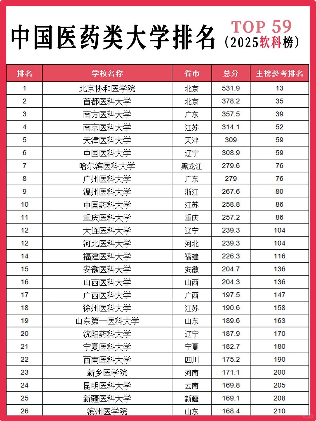 中国十大医药类大学2025年排行榜前十名榜单出炉