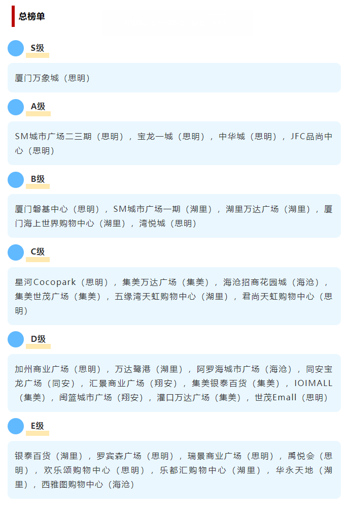 厦门十大购物中心2025年排行榜前十名榜单出炉