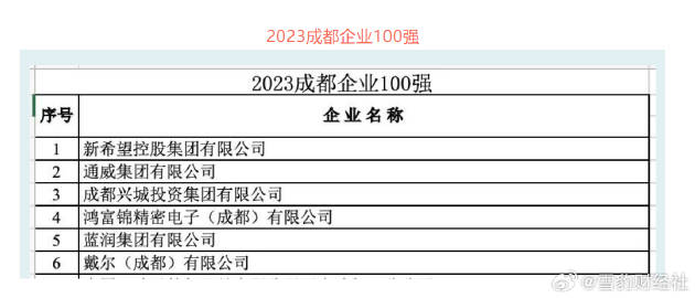成都市十大企业2025年排行榜前十名榜单出炉 成都市十大企业2025年排行榜前十名榜单出炉