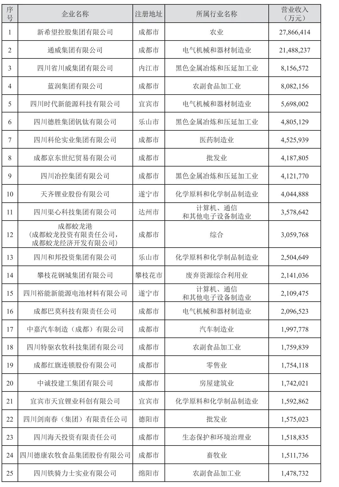 成都市十大企业2025年排行榜前十名榜单出炉 成都市十大企业2025年排行榜前十名榜单出炉
