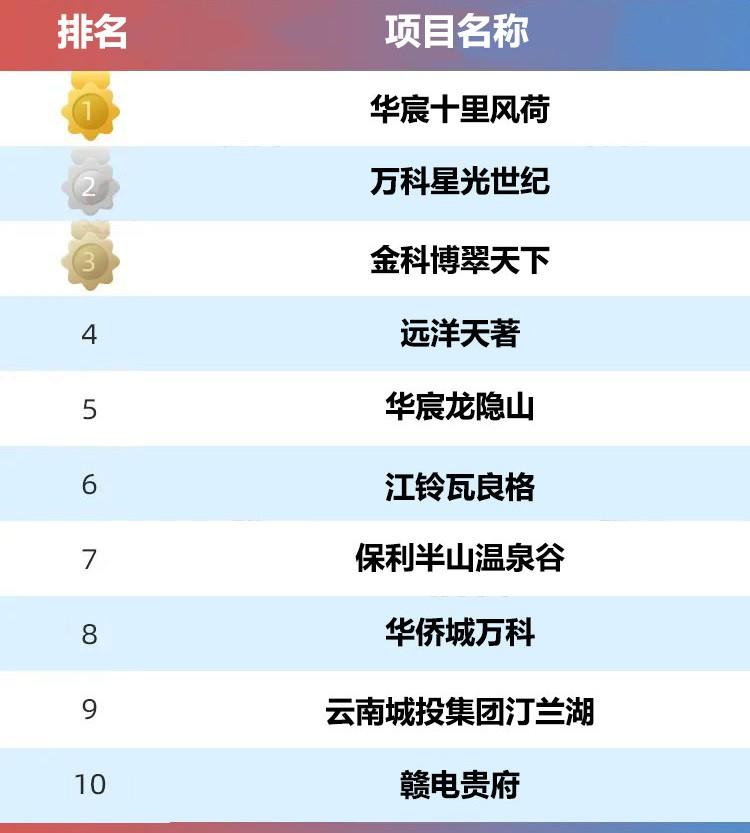 南昌十大别墅2025年排行榜前十名榜单出炉