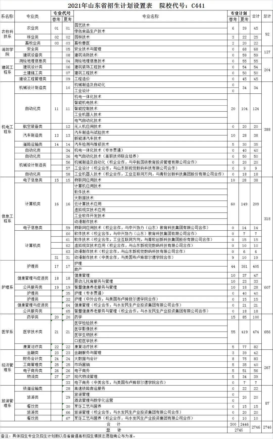 2025年聊城职业技术学院招生章程