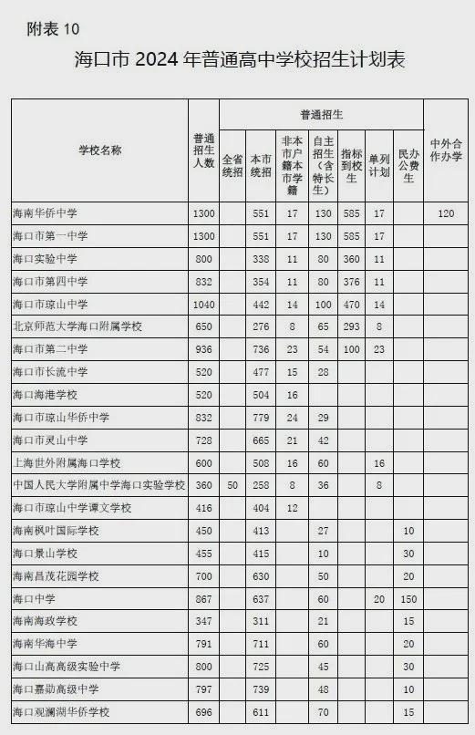 海口市十大高中2025年排行榜前十名榜单出炉