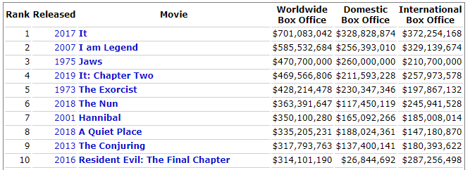 世界十大鬼片2025年排行榜前十名榜单出炉