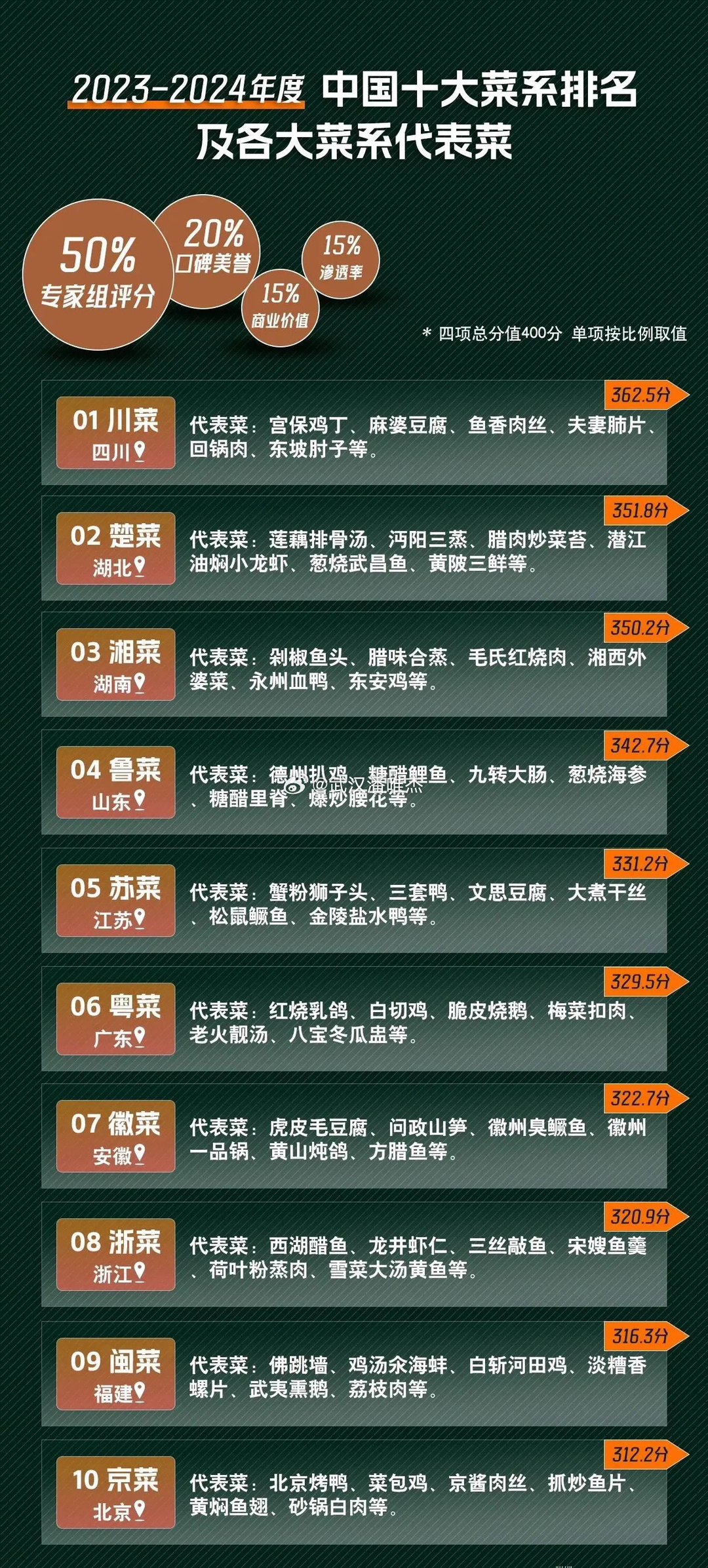 9月必喝的十大汤品2025年排行榜前十名榜单出炉