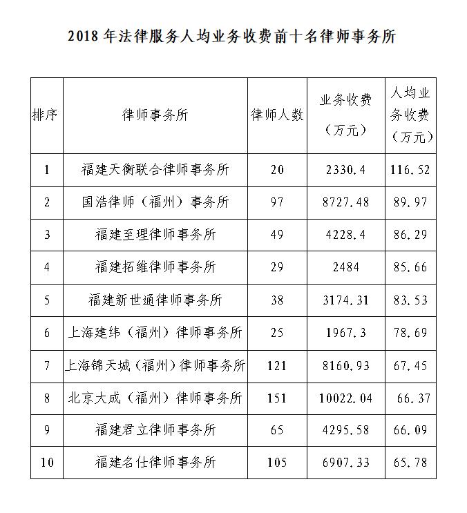 福州十大刑事案件律师所2025年排行榜前十名榜单出炉