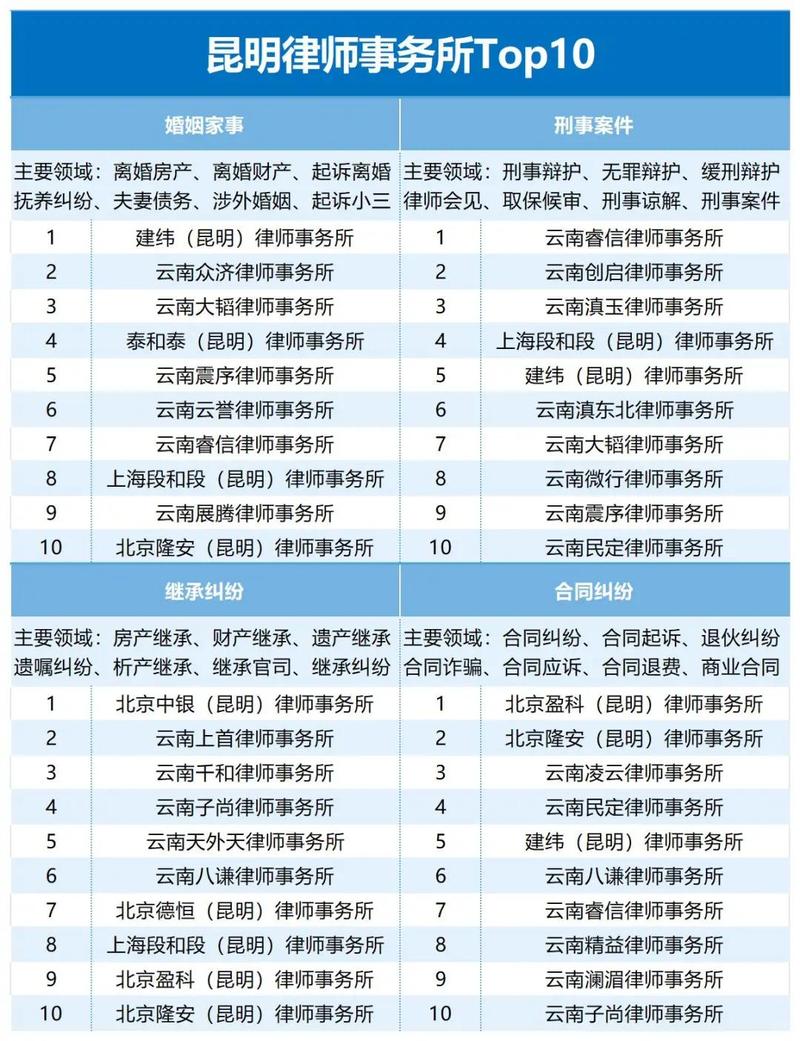昆明十大人身损害赔偿律所2025年排行榜前十名榜单出炉