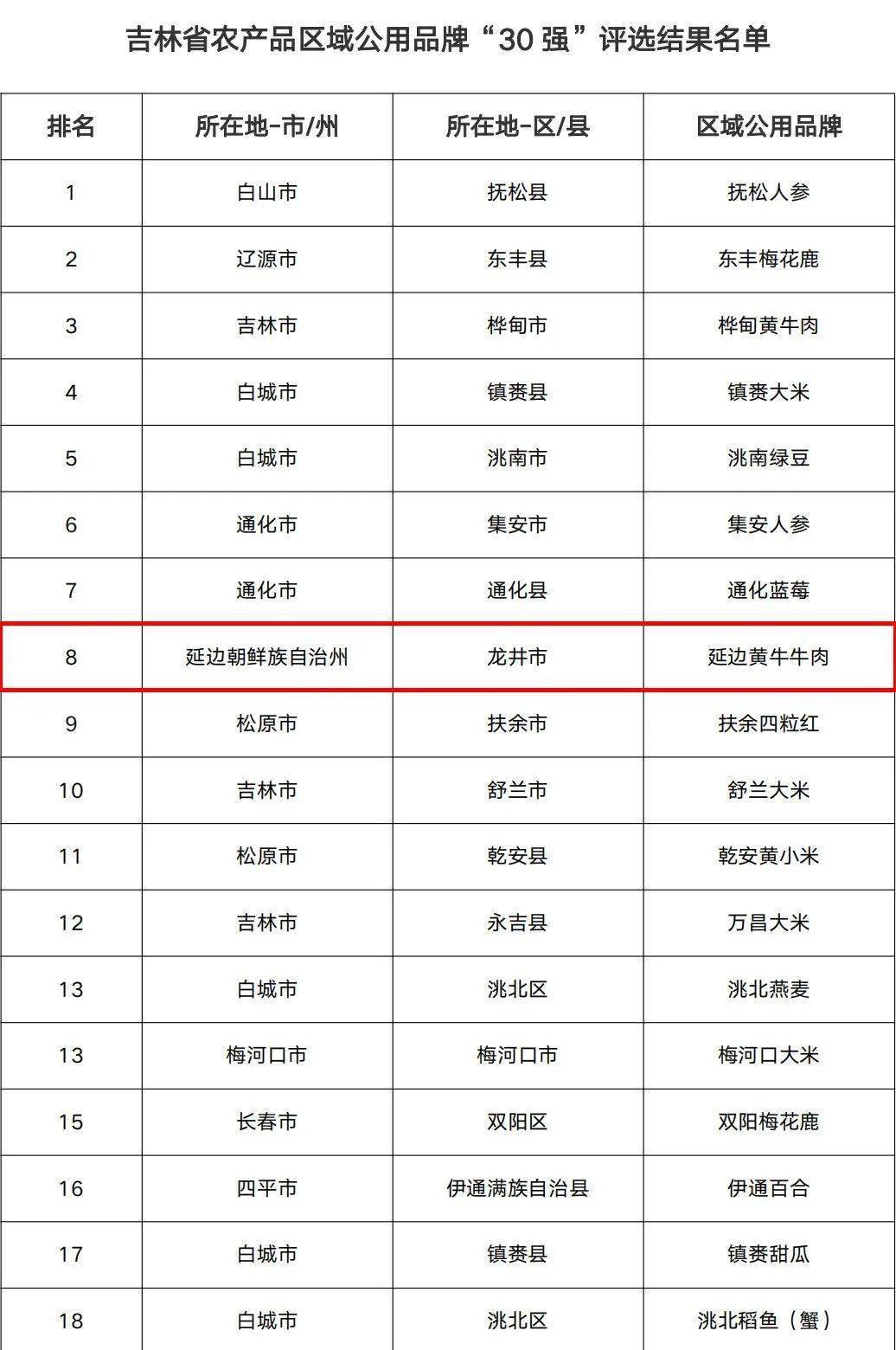 延边十大特产2025年排行榜前十名榜单出炉 延边十大特产2025年排行榜前十名榜单出炉