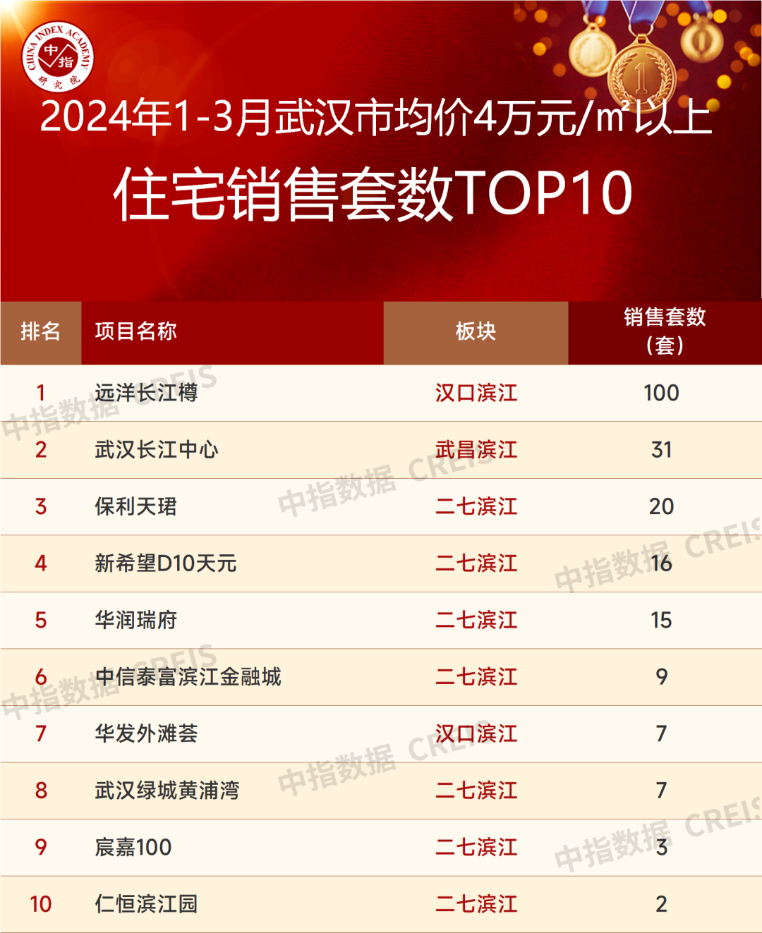 武汉十个最贵的楼盘2025年排行榜前十名榜单出炉