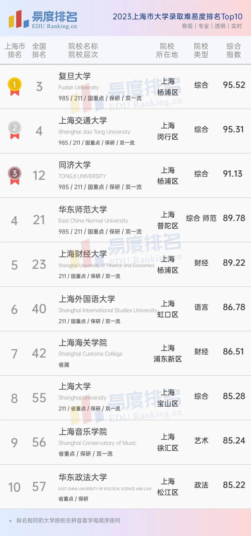 上海十大名校2025年排行榜前十名榜单出炉