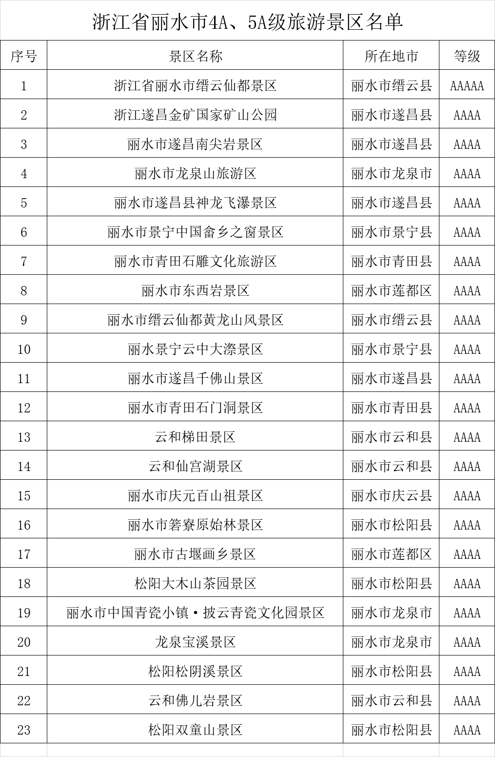 丽水十大夏季旅游好去处2025年排行榜前十名榜单出炉