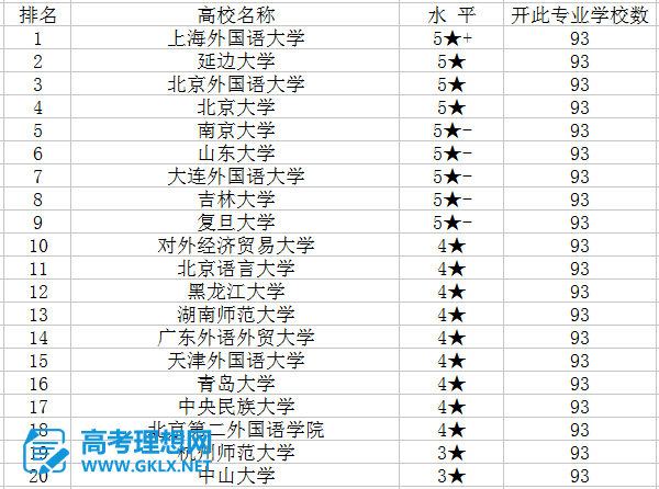 中国朝鲜语专业十大名校2025年排行榜前十名榜单出炉