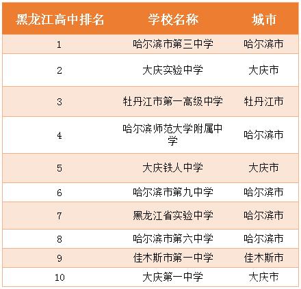 哈尔滨市十大高中2025年排行榜前十名榜单出炉