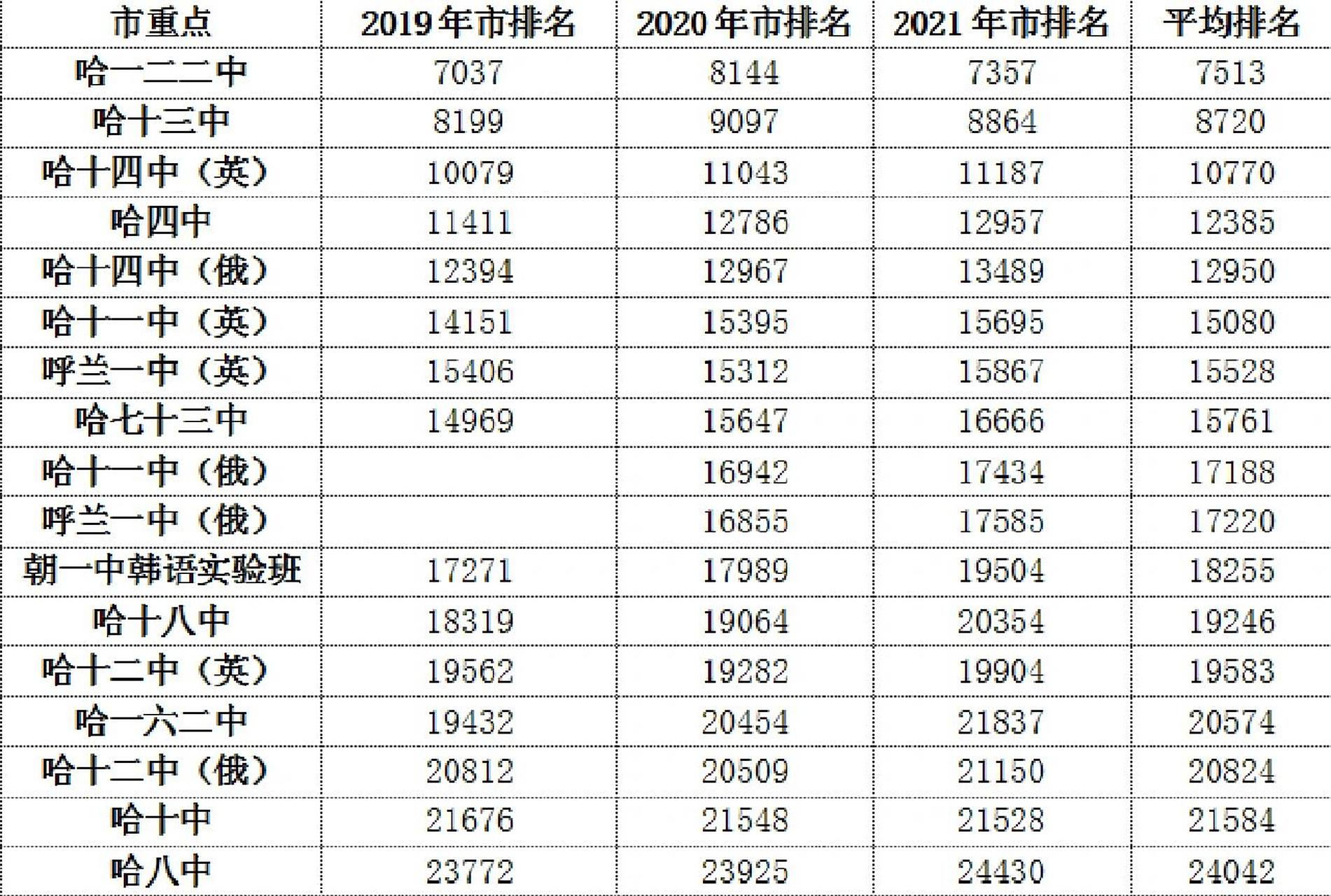 哈尔滨市十大高中2025年排行榜前十名榜单出炉