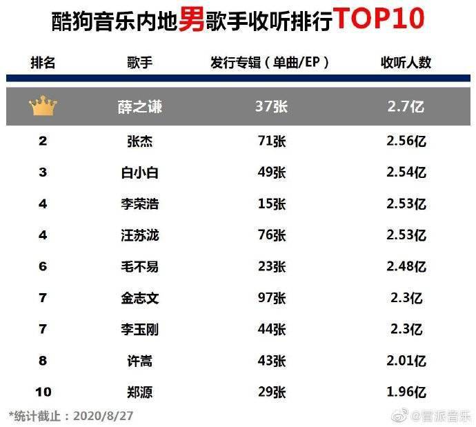 薛之谦最经典的十首歌2025年排行榜前十名榜单出炉