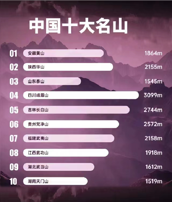 河北十大爬山好去处2025年排行榜前十名榜单出炉 河北十大爬山好去处2025年排行榜前十名榜单出炉