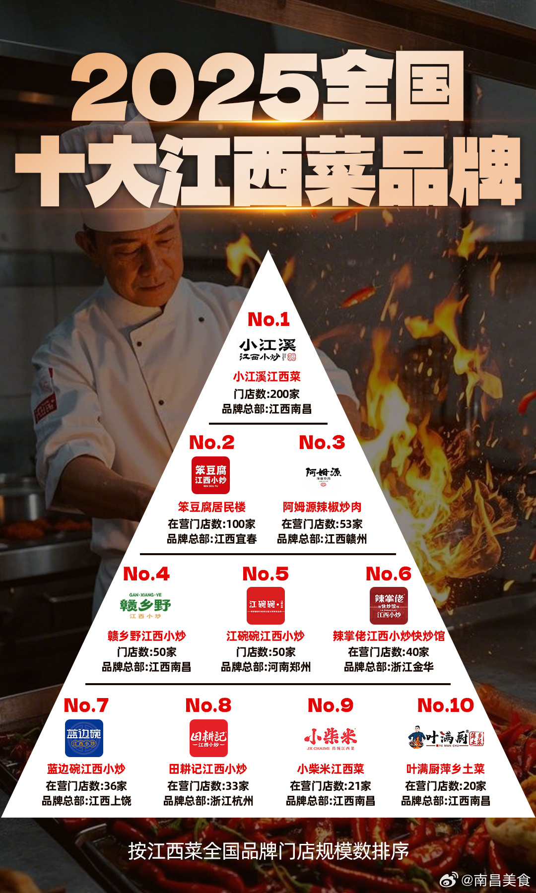 南昌十大名菜2025年排行榜前十名榜单出炉