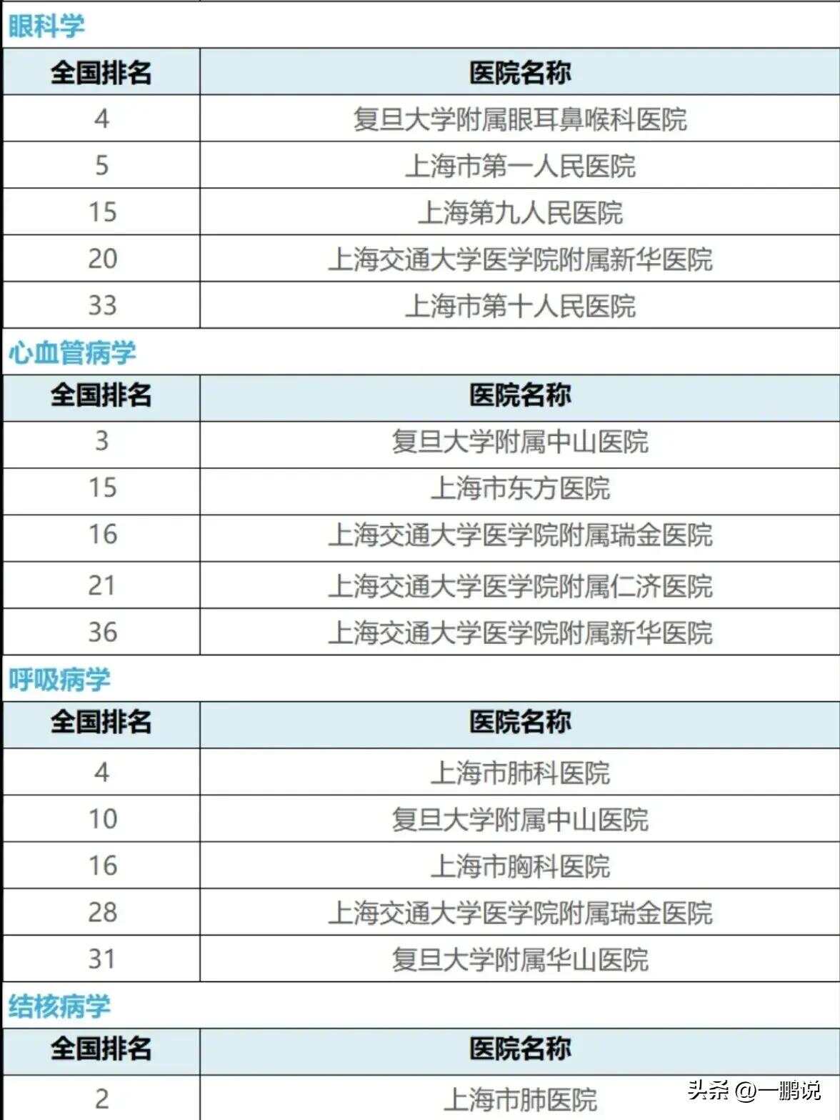 上海十大呼吸内科医院2025年排行榜前十名榜单出炉