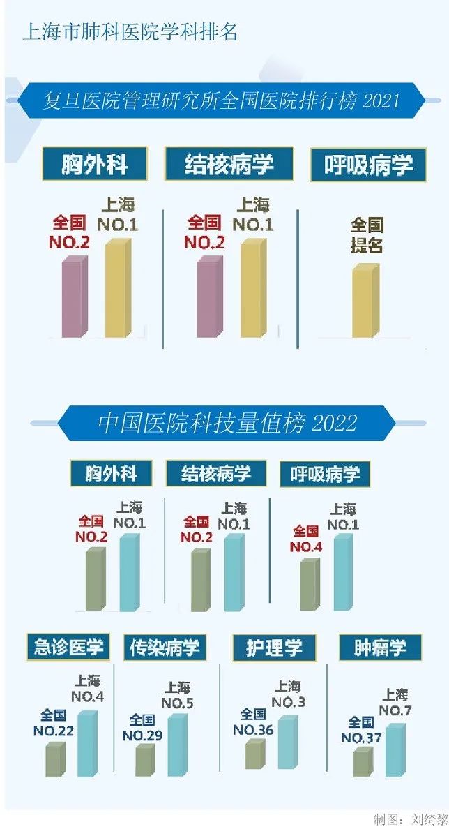 上海十大呼吸内科医院2025年排行榜前十名榜单出炉