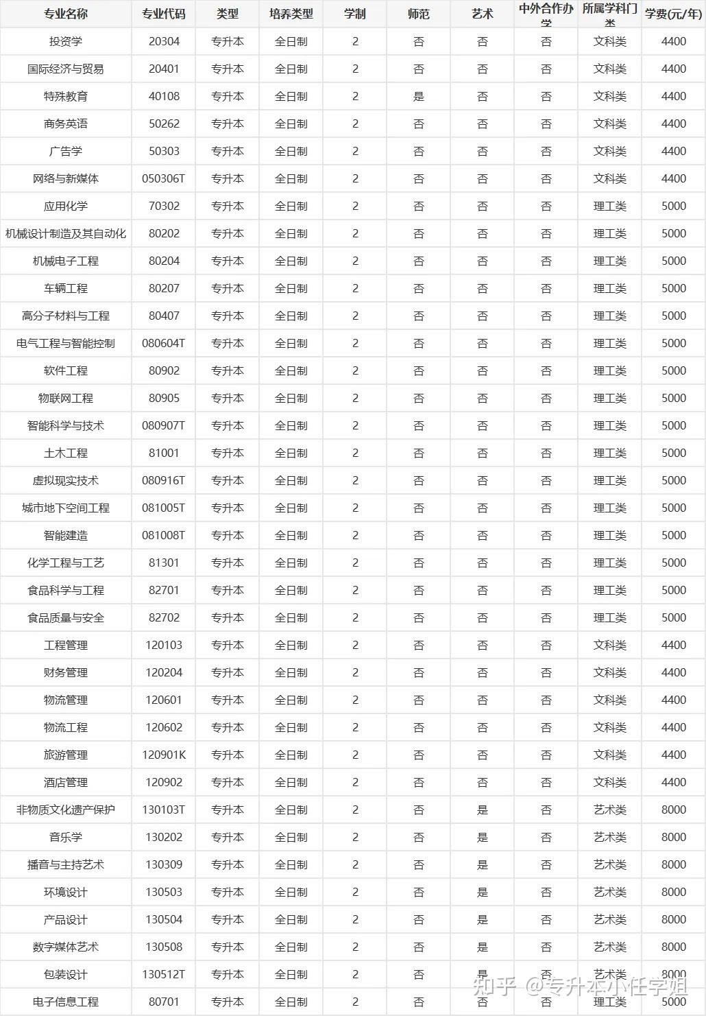 2025年郑州工程技术学院招生章程