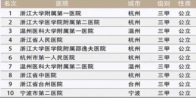 宁波十大医院2025年排行榜前十名榜单出炉
