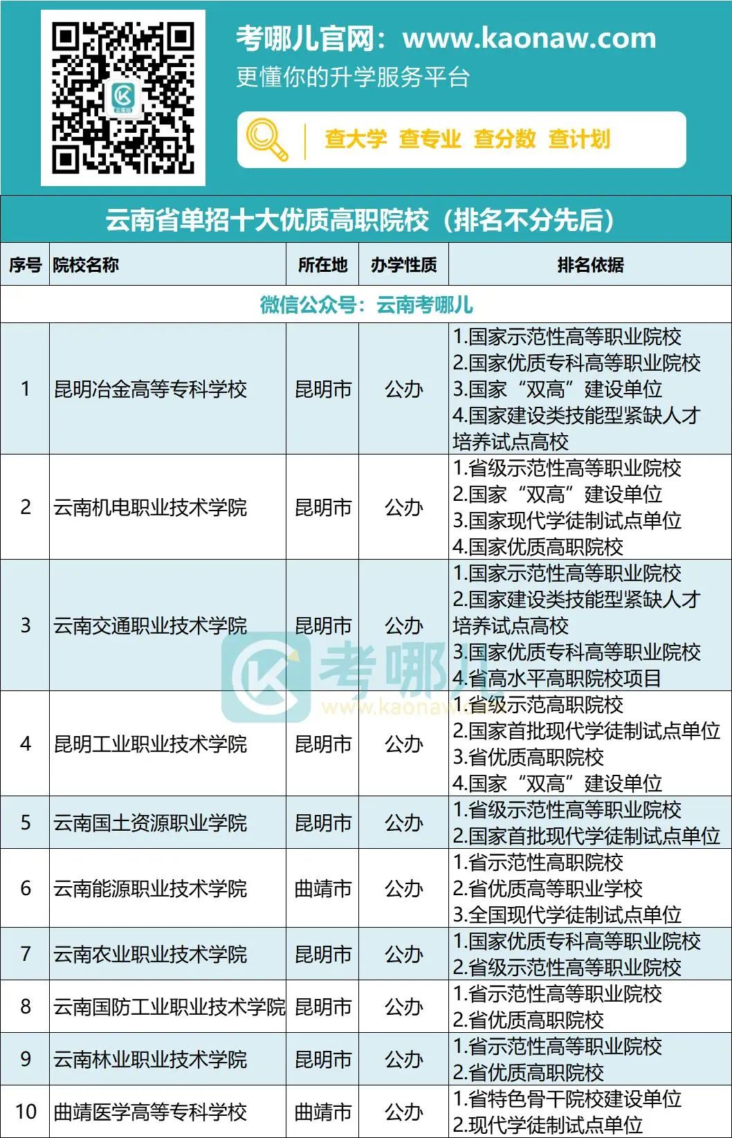 云南省十大高职院校2025年排行榜前十名榜单出炉