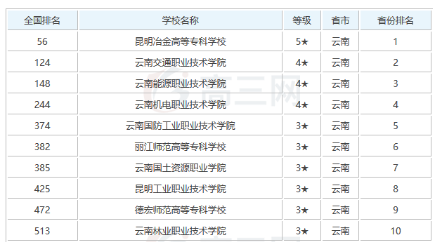 云南省十大高职院校2025年排行榜前十名榜单出炉
