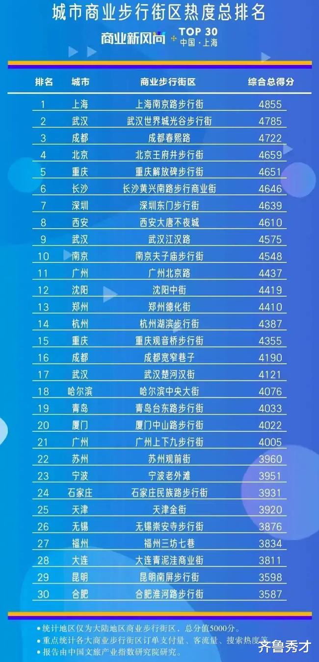 济南十大商业街2025年排行榜前十名榜单出炉