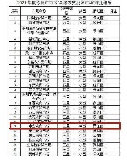 徐州十大批发市场2025年排行榜前十名榜单出炉