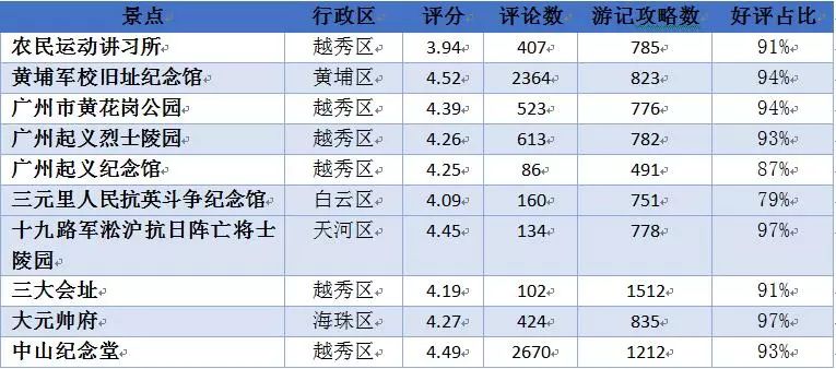 广州十大红色旅游景区2025年排行榜前十名榜单出炉
