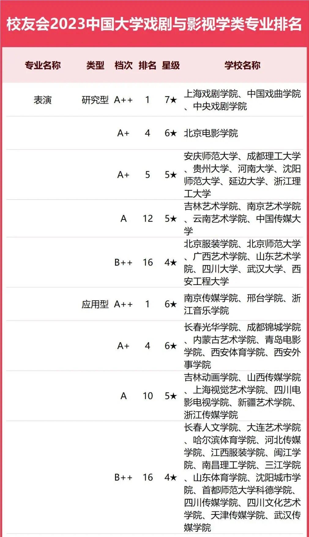 中国表演专业十大名校2025年排行榜前十名榜单出炉
