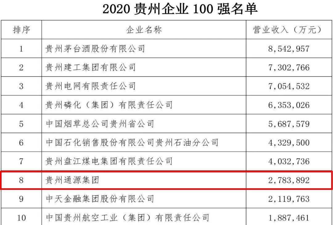 贵州省十大企业2025年排行榜前十名榜单出炉