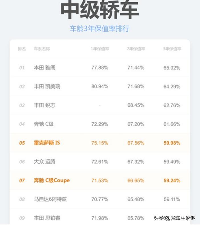 日系汽车保值率2025年排行榜前十名榜单出炉