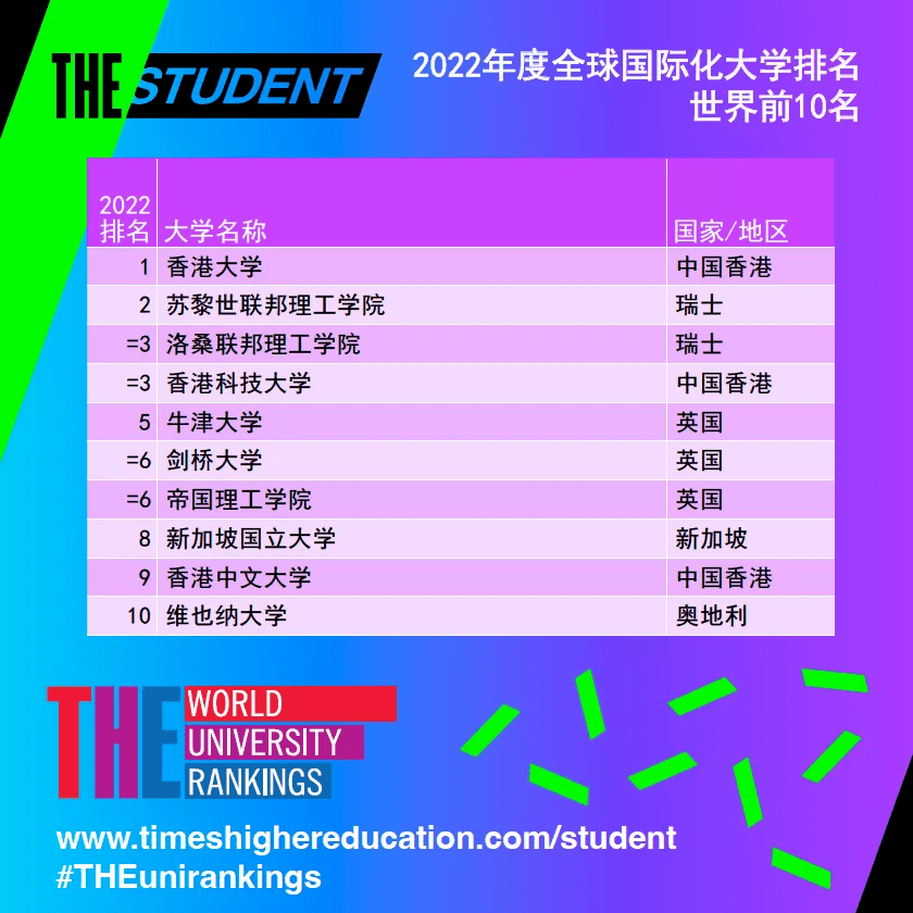 2022年QS港澳台大学前十名2025年排行榜前十名榜单出炉