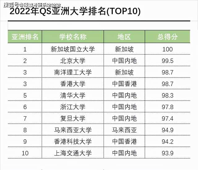 2022年QS港澳台大学前十名2025年排行榜前十名榜单出炉