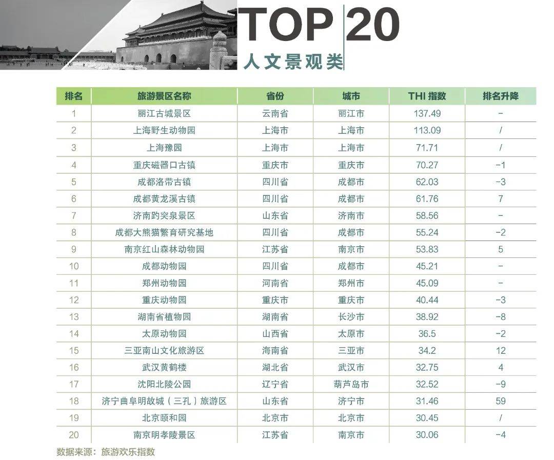 最受欢迎人文景观【5A】2025年排行榜前十名榜单出炉