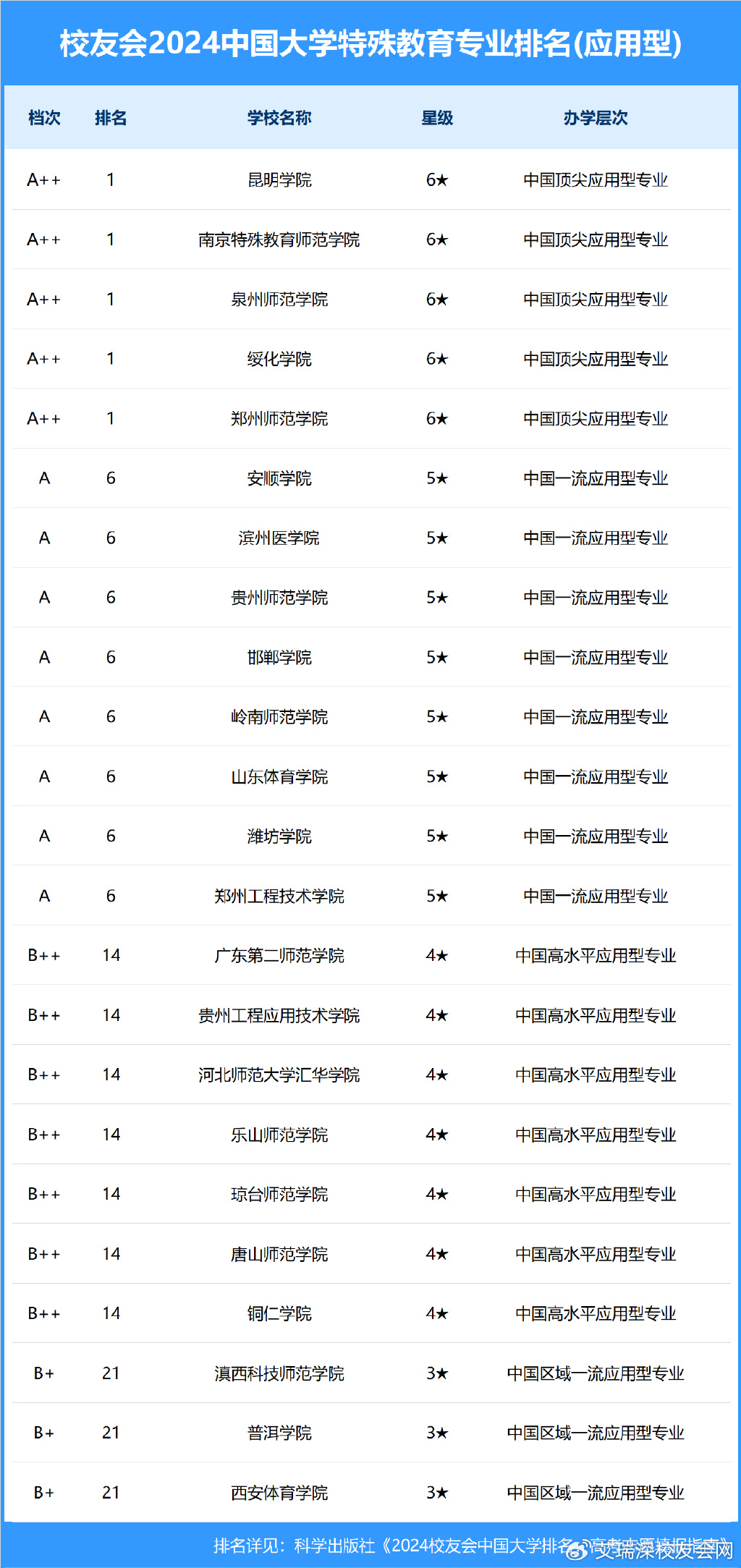 中国特殊教育专业十大名校2025年排行榜前十名榜单出炉