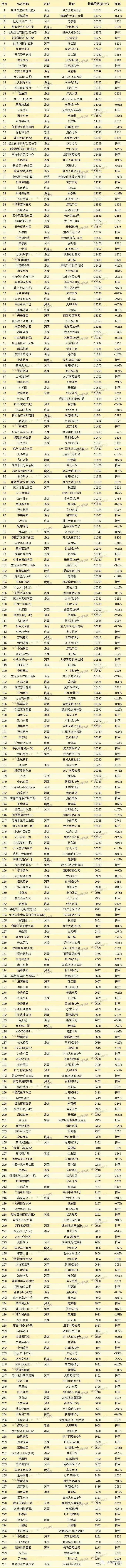 洛阳二手房交易热门小区2025年排行榜前十名榜单出炉