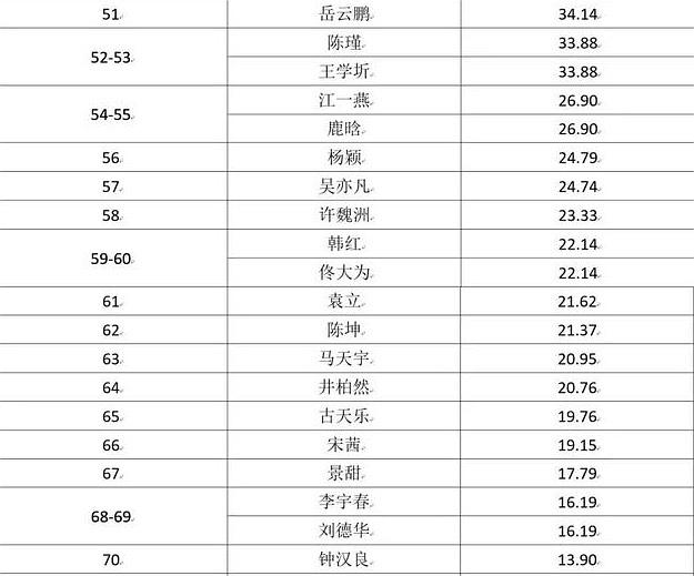 最喜欢旅游的十大明星2025年排行榜前十名榜单出炉