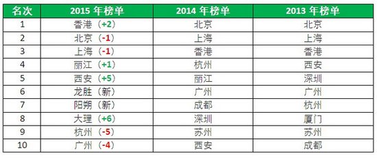 最喜欢旅游的十大明星2025年排行榜前十名榜单出炉