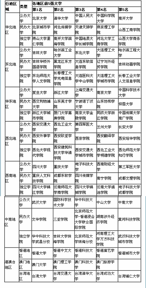 重庆市十大民办大学2025年排行榜前十名榜单出炉