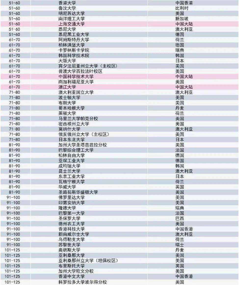 2021年泰晤士世界大学前十名2025年排行榜前十名榜单出炉