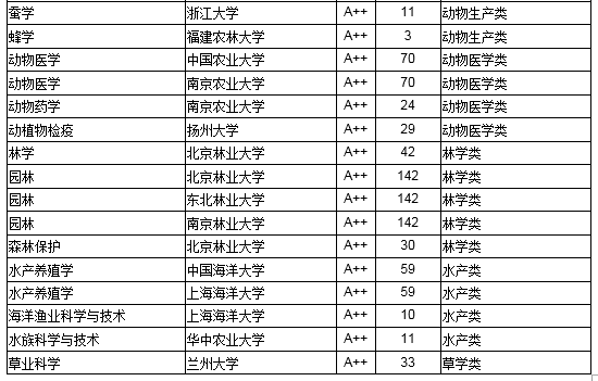 农学专业大学2025年排行榜前十名榜单出炉
