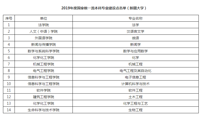 新疆民办大学2025年排行榜前十名有哪些