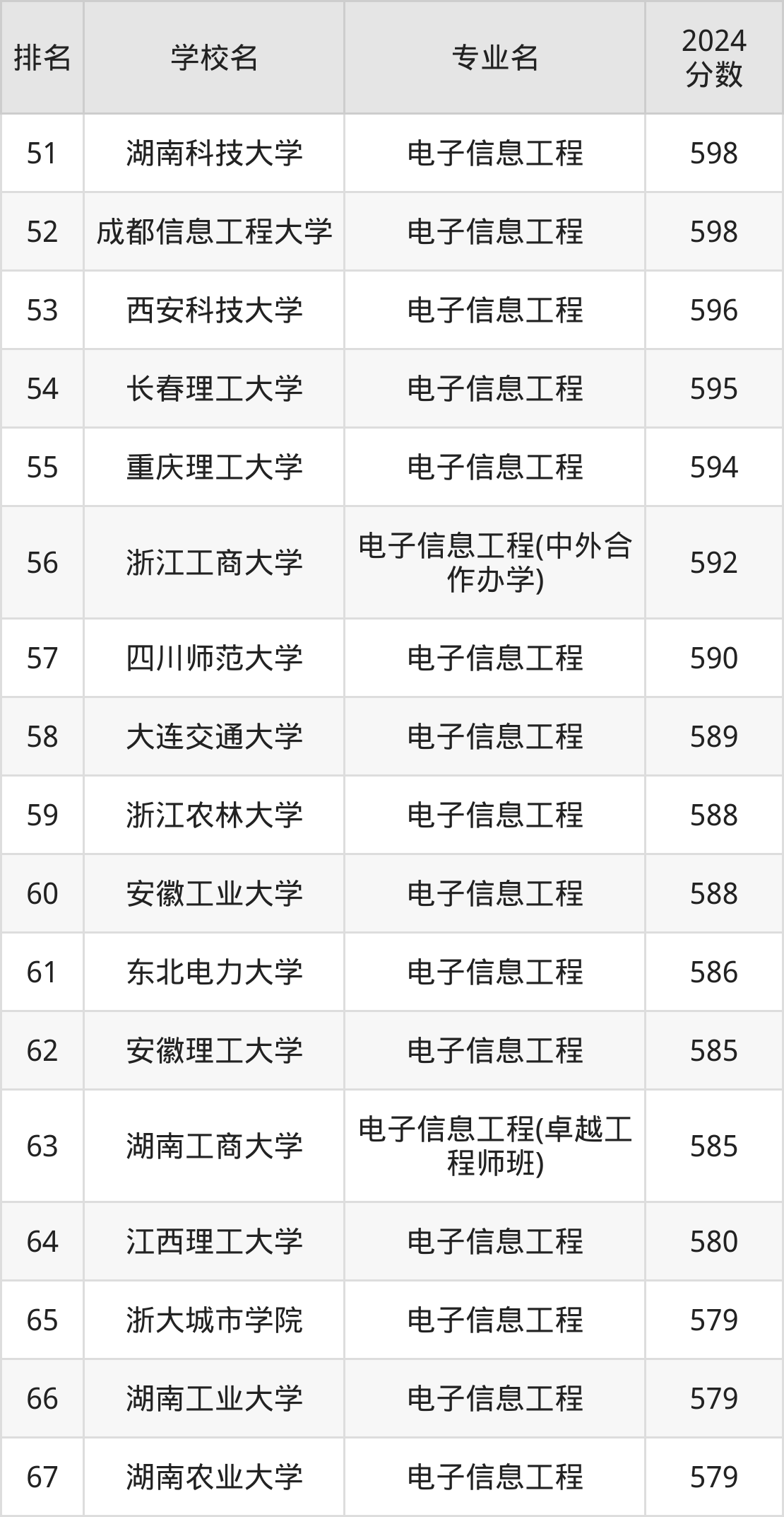 中国电子信息工程专业十大名校2025年排行榜前十名榜单出炉